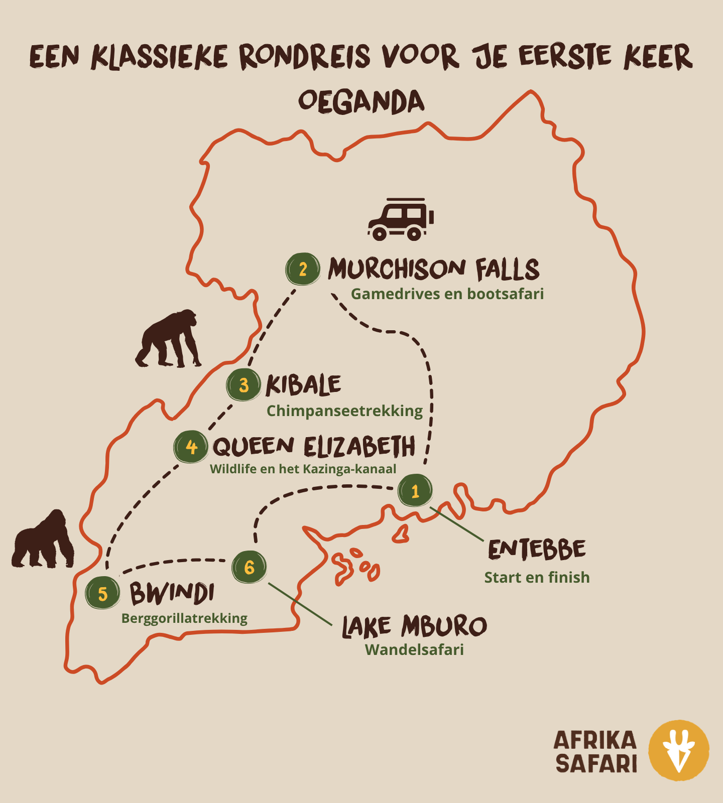 Kaart met een klassieke route voor een eerste reis door Oeganda, van Entebbe naar Murchison Falls, Kibale, Queen Elizabeth National Park, Bwindi en Lake Mburo.